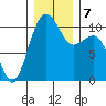 Coupeville tide chart for Saturday, December 7, 2024