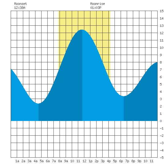 Coupeville tide chart for Monday, December 9, 2024