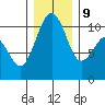 Coupeville tide chart for Monday, December 9, 2024