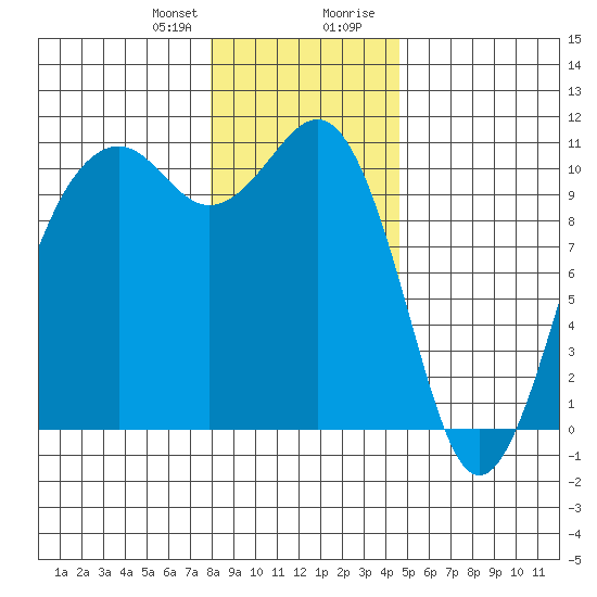 Coupeville tide chart for Friday, January 10, 2025