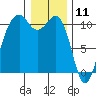 Coupeville tide chart for Saturday, January 11, 2025