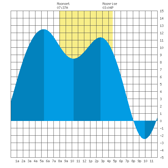 Coupeville tide chart for Sunday, January 12, 2025