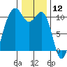 Coupeville tide chart for Sunday, January 12, 2025