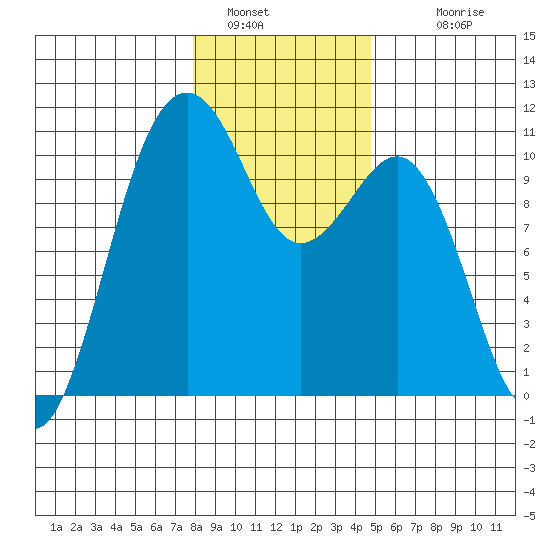 Coupeville tide chart for Thursday, January 16, 2025