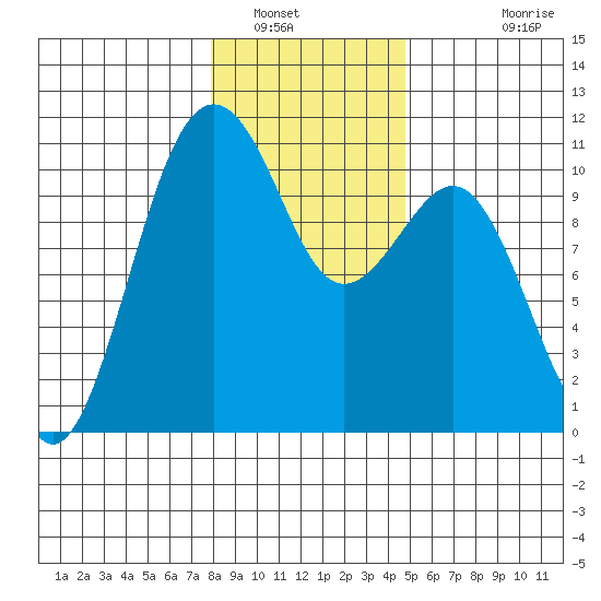 Coupeville tide chart for Friday, January 17, 2025