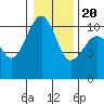 Coupeville tide chart for Monday, January 20, 2025