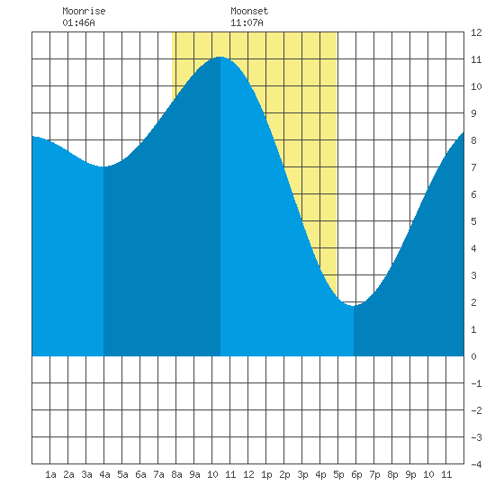 Coupeville tide chart for Wednesday, January 22, 2025