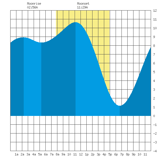 Coupeville tide chart for Thursday, January 23, 2025
