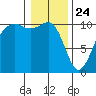 Coupeville tide chart for Friday, January 24, 2025
