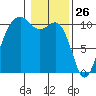 Coupeville tide chart for Sunday, January 26, 2025