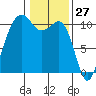 Coupeville tide chart for Monday, January 27, 2025