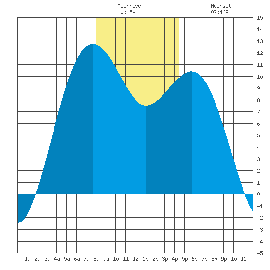 Coupeville tide chart for Thursday, January 2, 2025