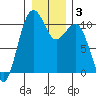 Coupeville tide chart for Friday, January 3, 2025