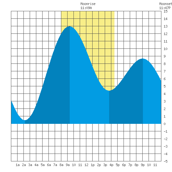 Coupeville tide chart for Sunday, January 5, 2025