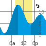 Coupeville tide chart for Sunday, January 5, 2025