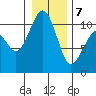 Coupeville tide chart for Tuesday, January 7, 2025