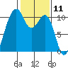 Coupeville tide chart for Tuesday, February 11, 2025