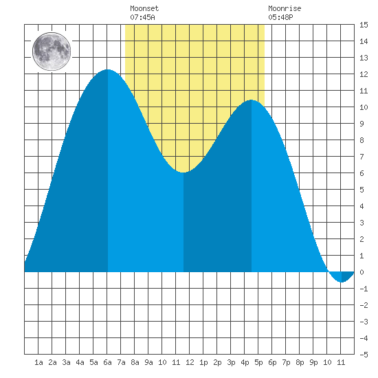 Coupeville tide chart for Wednesday, February 12, 2025
