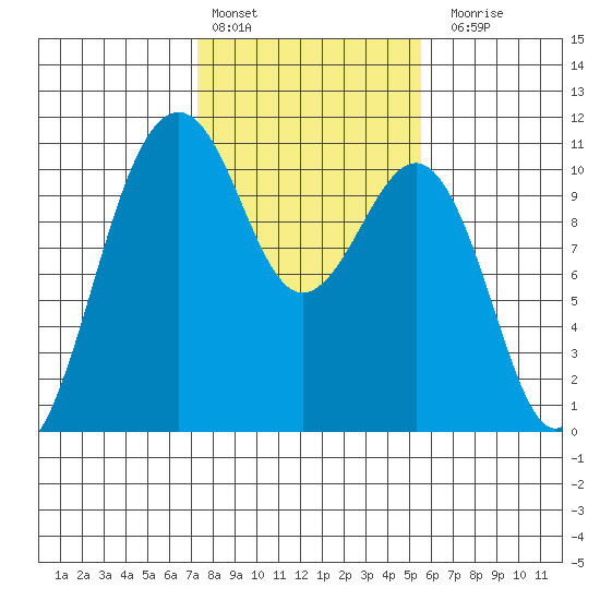 Coupeville tide chart for Thursday, February 13, 2025