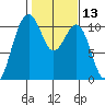 Coupeville tide chart for Thursday, February 13, 2025