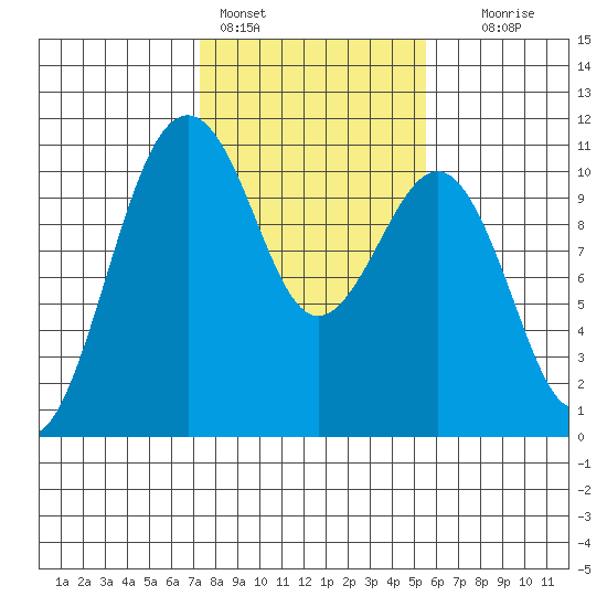Coupeville tide chart for Friday, February 14, 2025