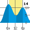 Coupeville tide chart for Friday, February 14, 2025