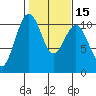 Coupeville tide chart for Saturday, February 15, 2025