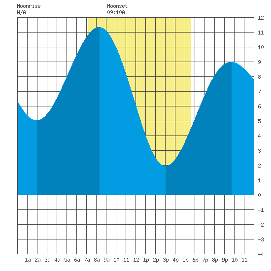 Coupeville tide chart for Tuesday, February 18, 2025