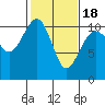 Coupeville tide chart for Tuesday, February 18, 2025