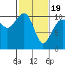 Coupeville tide chart for Wednesday, February 19, 2025
