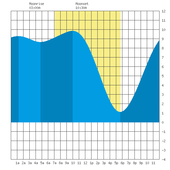 Coupeville tide chart for Friday, February 21, 2025
