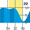 Coupeville tide chart for Saturday, February 22, 2025