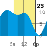 Coupeville tide chart for Sunday, February 23, 2025