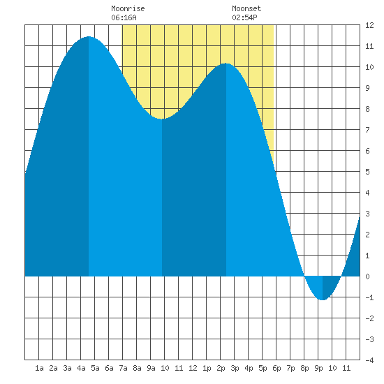 Coupeville tide chart for Tuesday, February 25, 2025
