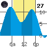 Coupeville tide chart for Thursday, February 27, 2025