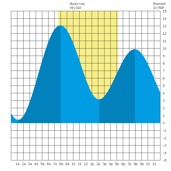 Coupeville tide chart for Sunday, February 2, 2025