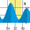 Coupeville tide chart for Monday, February 3, 2025