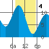 Coupeville tide chart for Tuesday, February 4, 2025