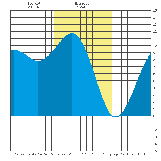Coupeville tide chart for Thursday, February 6, 2025