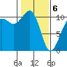 Coupeville tide chart for Thursday, February 6, 2025