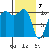 Coupeville tide chart for Friday, February 7, 2025