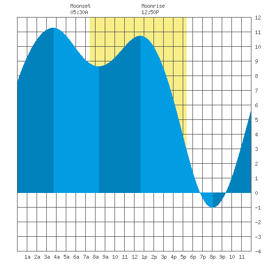 Coupeville tide chart for Saturday, February 8, 2025