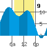 Coupeville tide chart for Sunday, February 9, 2025