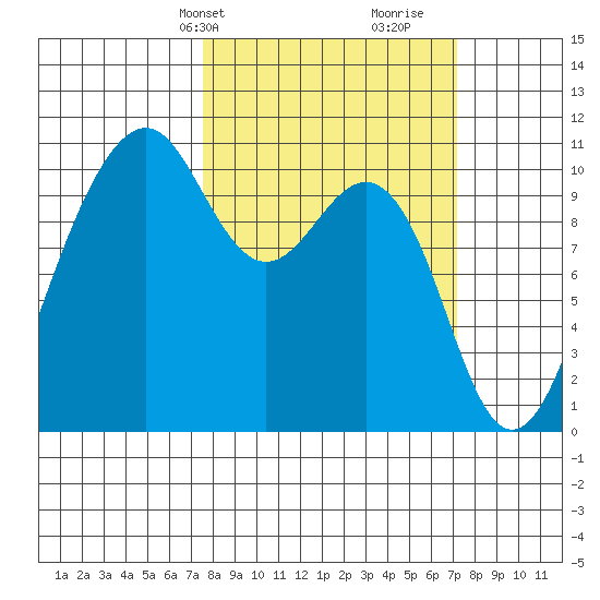 Coupeville tide chart for Monday, March 10, 2025