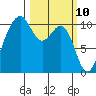 Coupeville tide chart for Monday, March 10, 2025