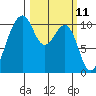 Coupeville tide chart for Tuesday, March 11, 2025