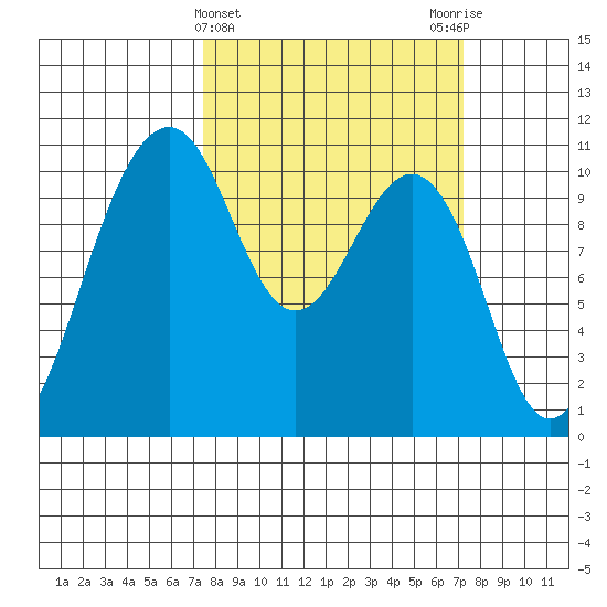 Coupeville tide chart for Wednesday, March 12, 2025
