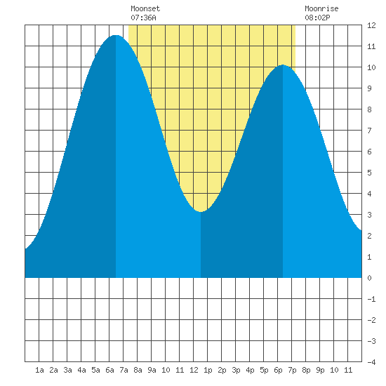 Coupeville tide chart for Friday, March 14, 2025