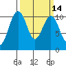 Coupeville tide chart for Friday, March 14, 2025