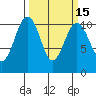Coupeville tide chart for Saturday, March 15, 2025